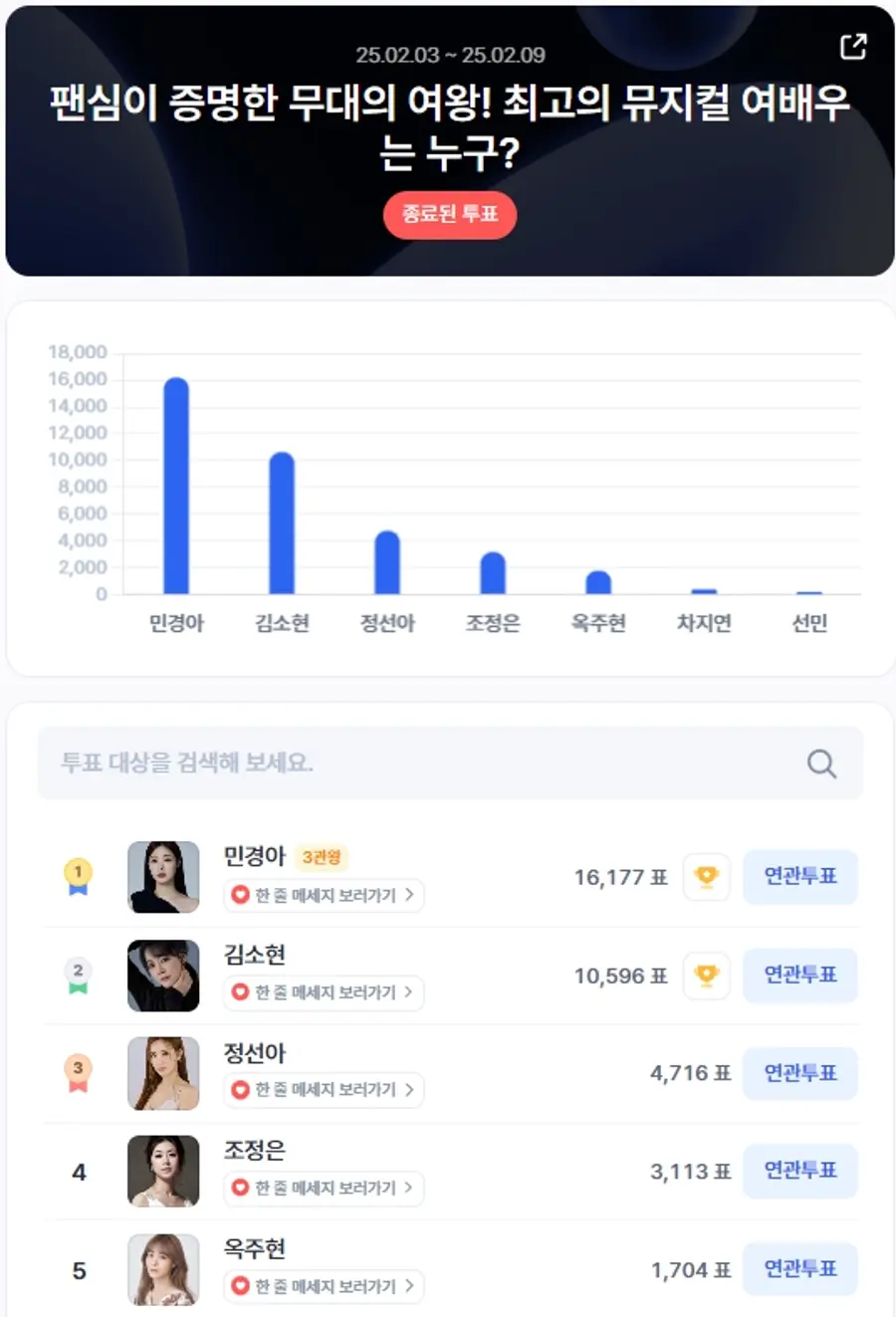 ▲2월 1주차 인기투표 순위 ⓒ디시트렌드