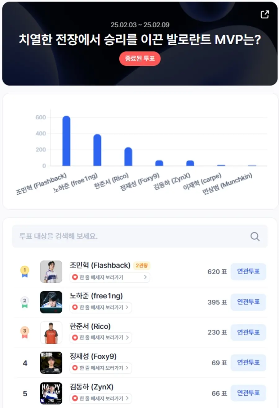 ▲2월 1주차 인기투표 순위 ⓒ디시트렌드