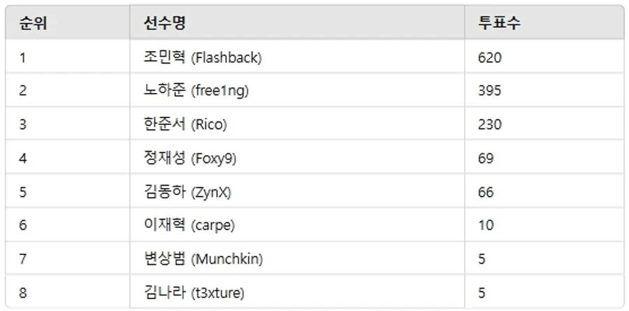 ▲2월 1주차 인기투표 순위 ⓒ디시트렌드