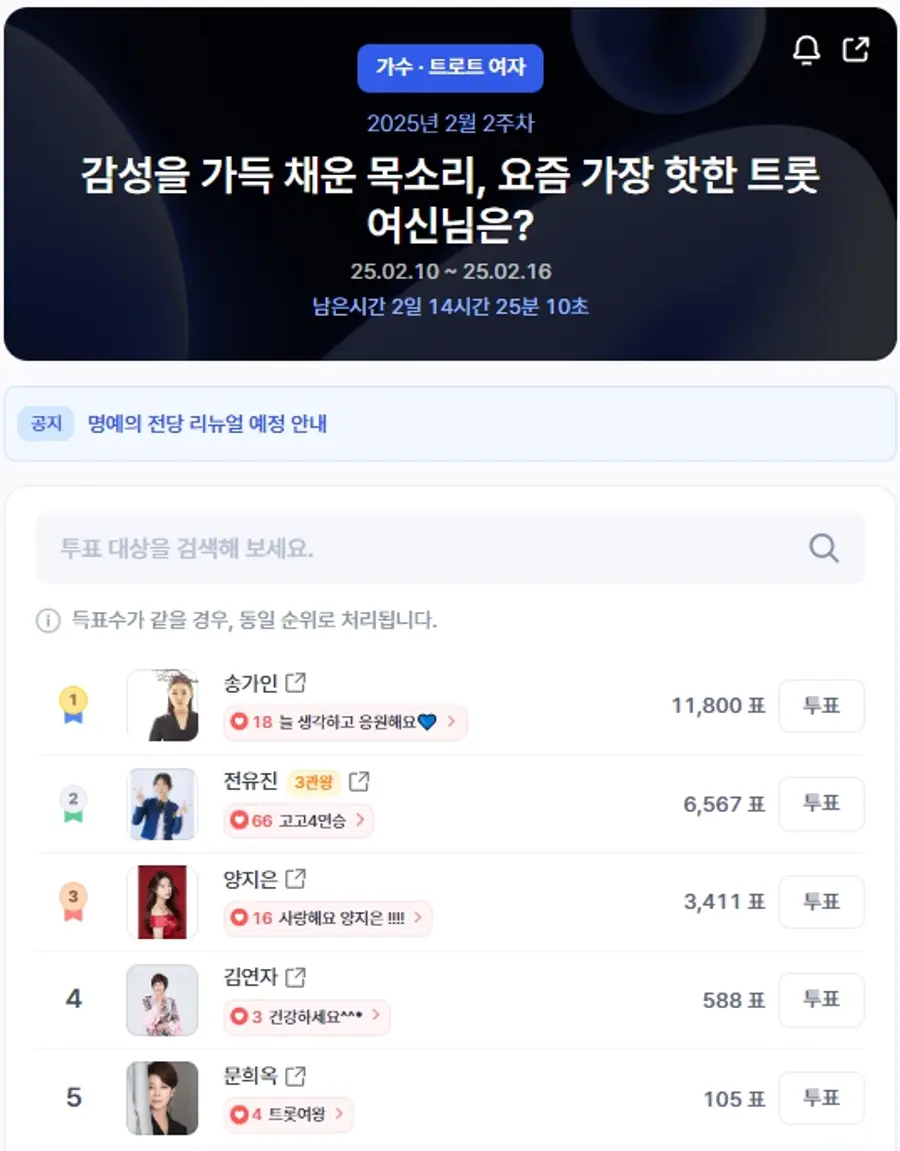 ▲인기투표 순위 (오전 9시 30분 기준) ⓒ디시트렌드