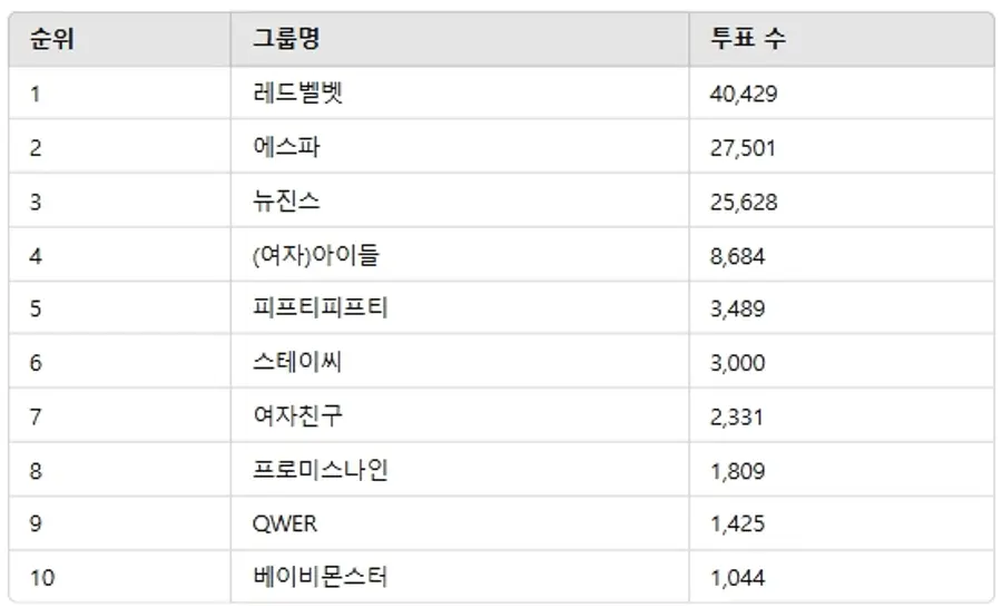 ▲2월 2주차 인기투표 순위 ⓒ디시트렌드