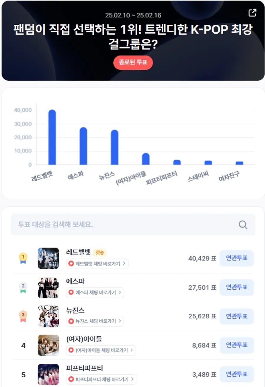 ▲2월 2주차 인기투표 순위 ⓒ디시트렌드