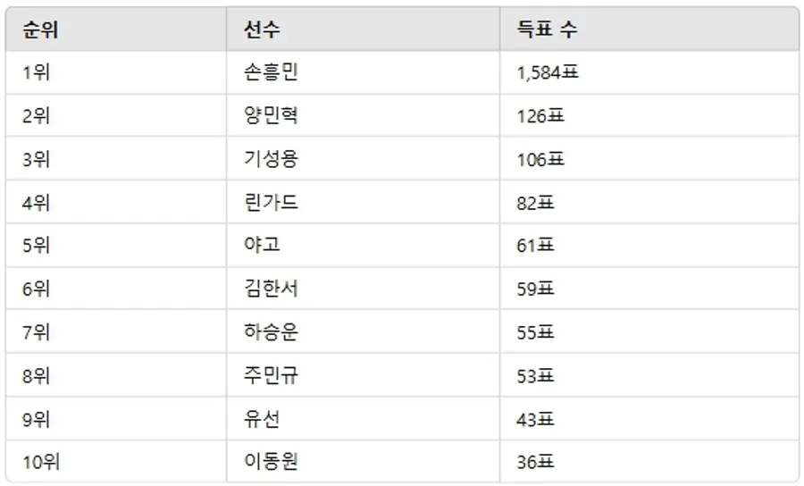 ▲2월 2주차 인기투표 순위 ⓒ디시트렌드