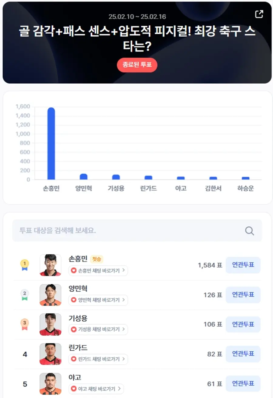 ▲2월 2주차 인기투표 순위 ⓒ디시트렌드