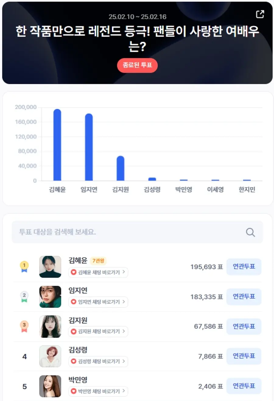 ▲2월 2주차 인기투표 순위 ⓒ디시트렌드