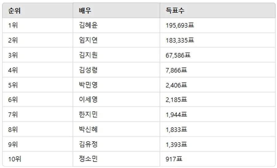 ▲2월 2주차 인기투표 순위 ⓒ디시트렌드