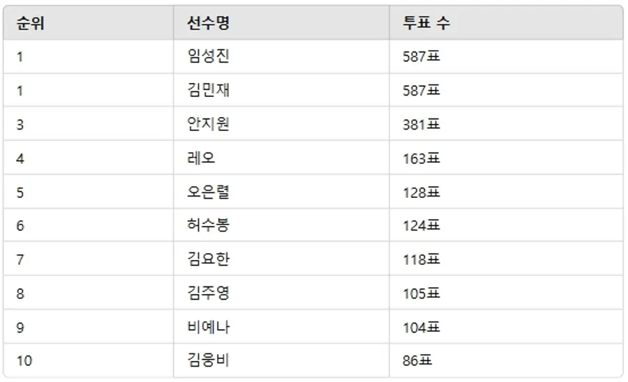 ▲2월 2주차 인기투표 순위 ⓒ디시트렌드
