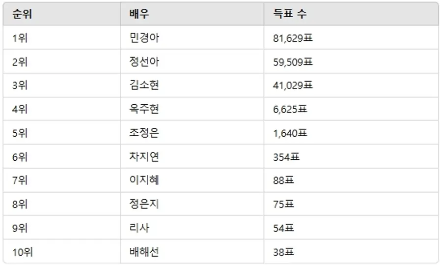 ▲2월 2주차 인기투표 순위 ⓒ디시트렌드