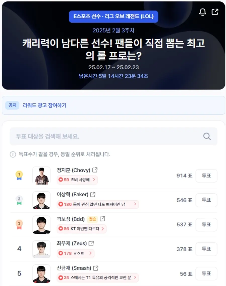 ▲인기투표 순위 (오전 9시 30분 기준) ⓒ디시트렌드