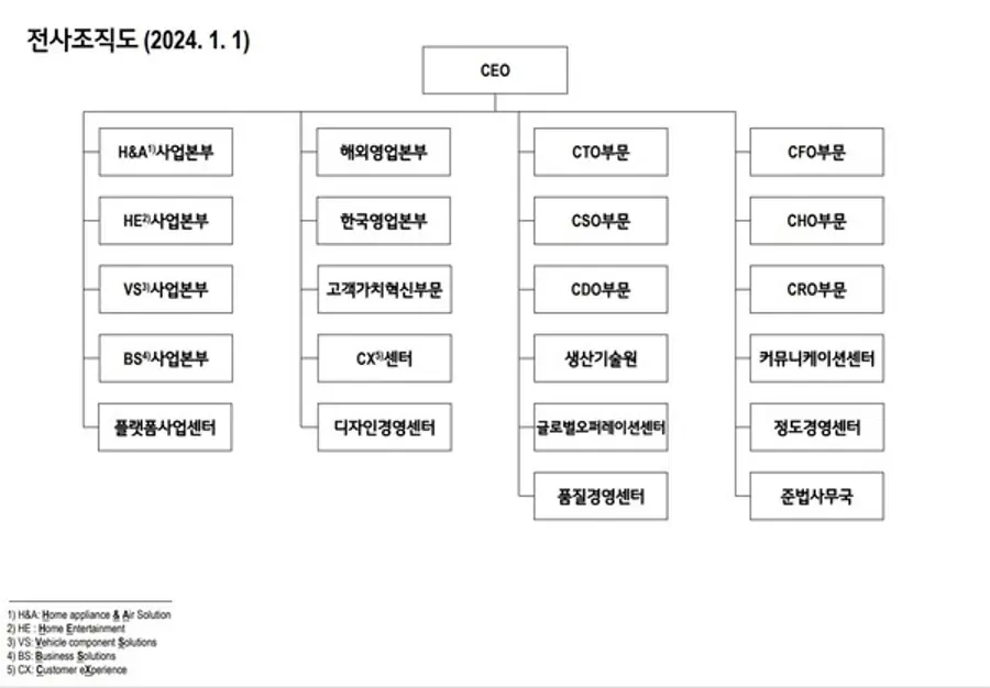 LG전자 2024년 1월 조직도