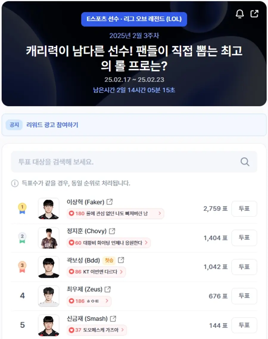 ▲인기투표 순위 (오전 9시 40분 기준) ⓒ디시트렌드