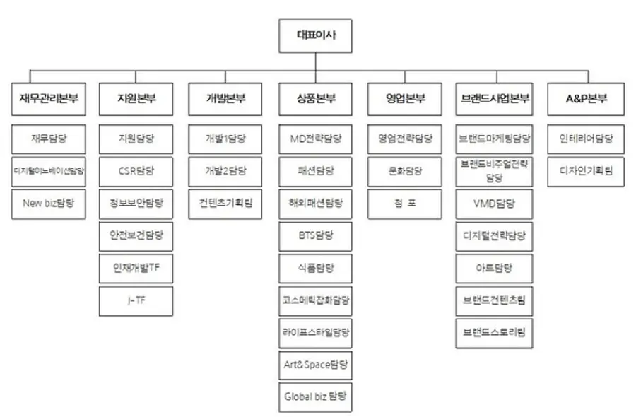 2024년 2월 신세계 조직도