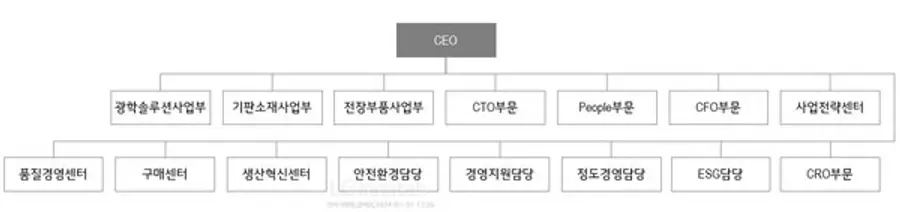 2024년 2월 LG이노텍 조직도 