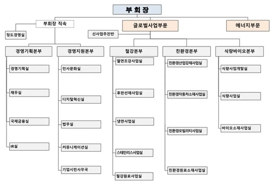 2023년 말 조직도