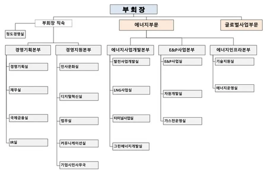 2023년 말 조직도 