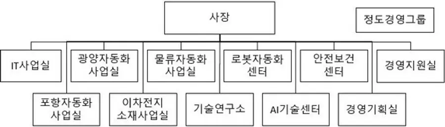 2024년 2월 조직도