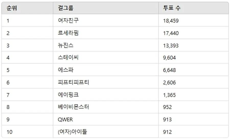 ▲2월 3주차 인기투표 순위 ⓒ디시트렌드