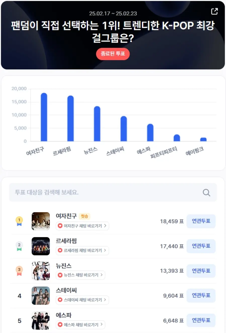 ▲2월 3주차 인기투표 순위 ⓒ디시트렌드