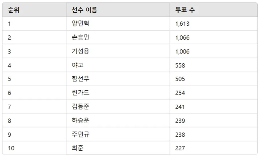 ▲2월 3주차 인기투표 순위 ⓒ디시트렌드