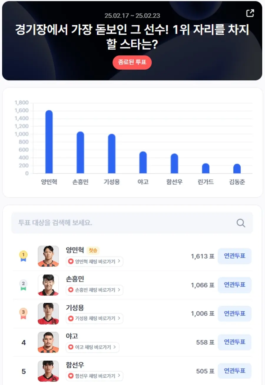 ▲2월 3주차 인기투표 순위 ⓒ디시트렌드