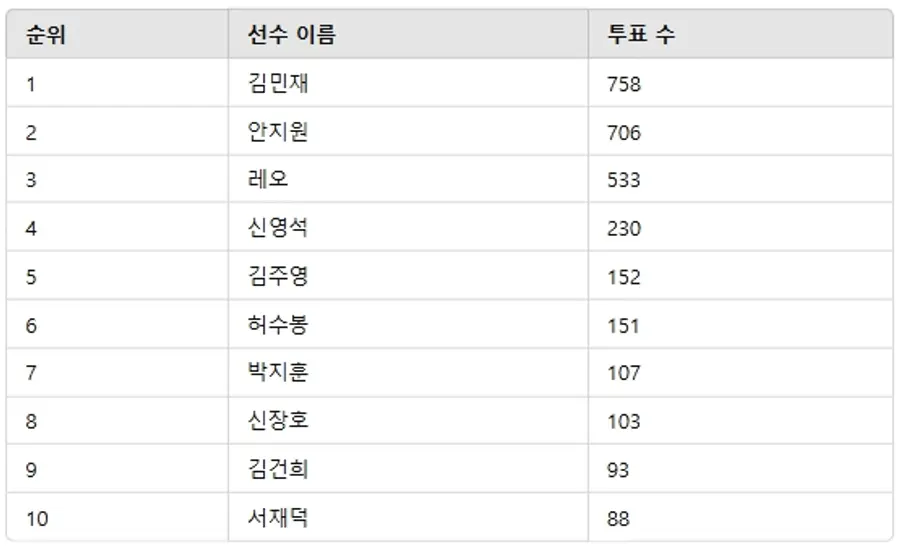 ▲2월 3주차 인기투표 순위 ⓒ디시트렌드