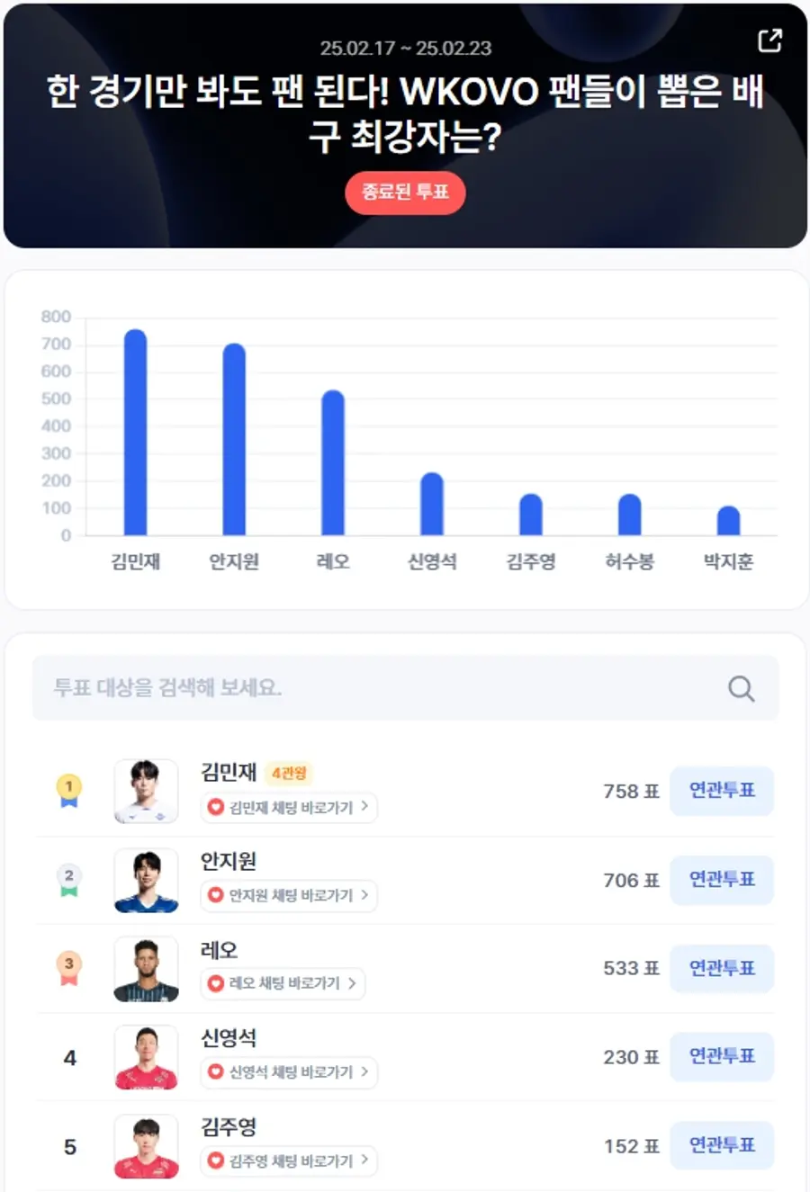 ▲2월 3주차 인기투표 순위 ⓒ디시트렌드