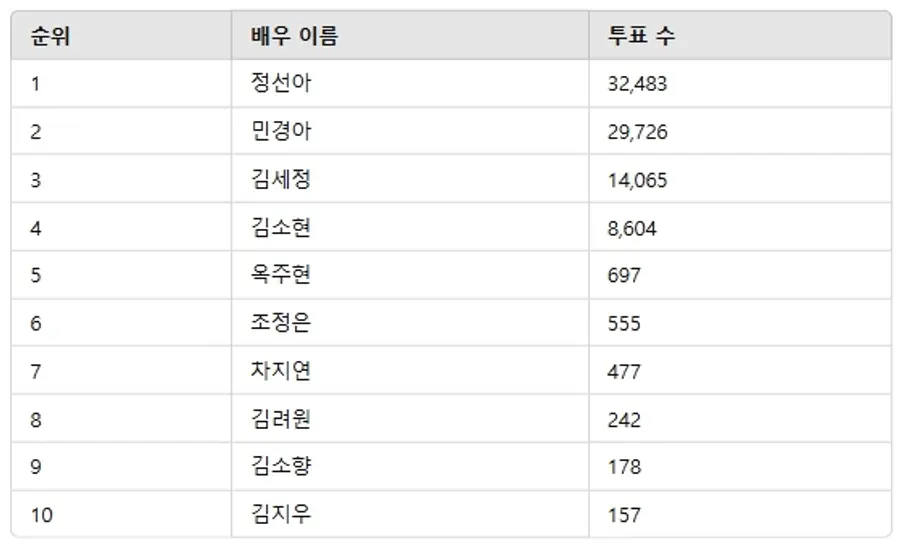 ▲2월 3주차 인기투표 순위 ⓒ디시트렌드