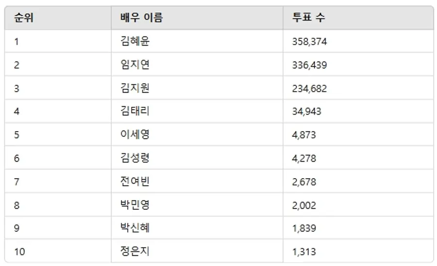▲2월 3주차 인기투표 순위 ⓒ디시트렌드