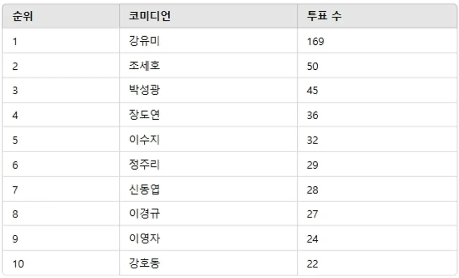 ▲2월 3주차 인기투표 순위 ⓒ디시트렌드