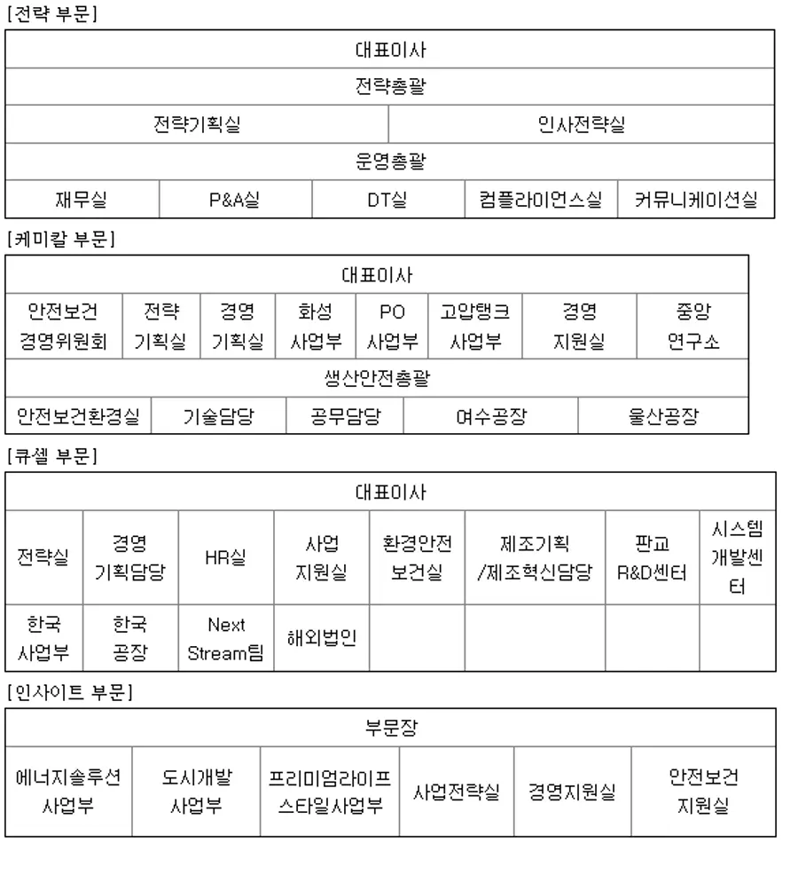 2024년 2월 한화솔루션 조직도