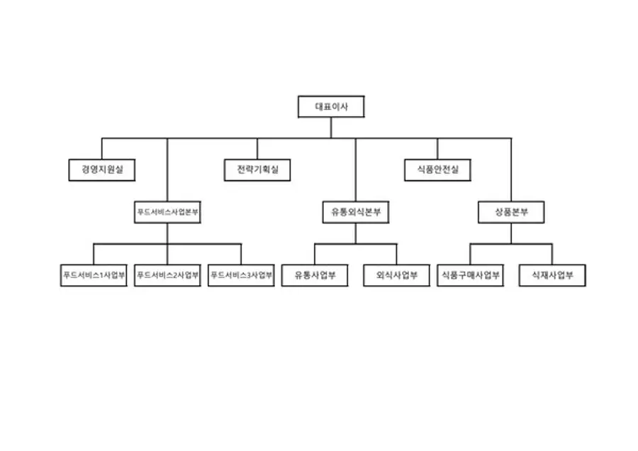 현대그린푸드 2024년 2월 조직도