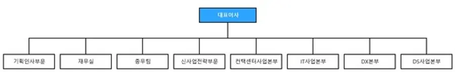 2024년 7월 효성ITX 조직도