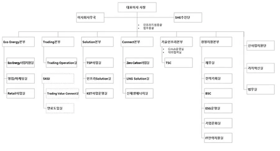 SK가스 2024년 2월 조직도