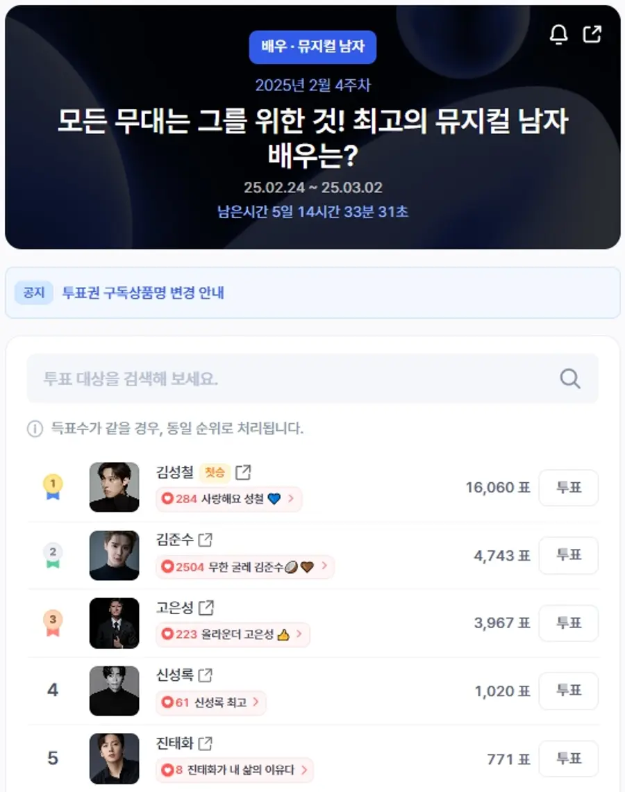 ▲인기투표 순위 (오전 9시 30분 기준) ⓒ디시트렌드