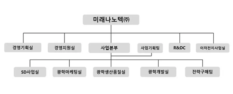 2024년 2월 현재