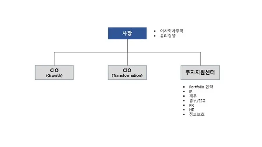 SK스퀘어 2024년 2월