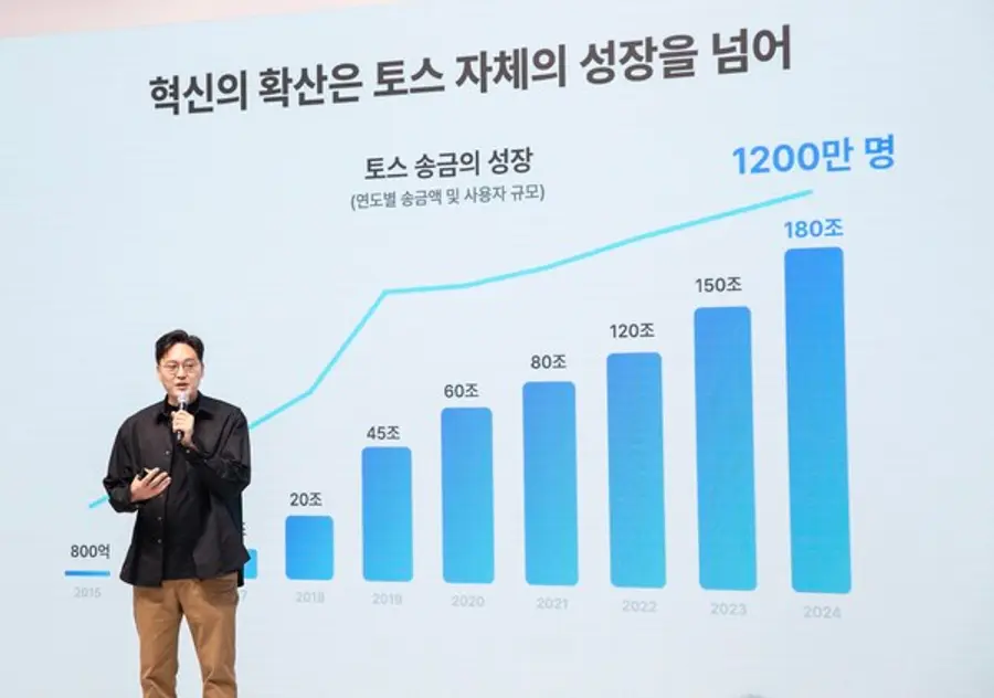 1200만명이 토스의 대표적인 서비스 간편 송금을 이용했다. 작년 연간 송금액은 180조원에 이른다. [출처: 토스]
