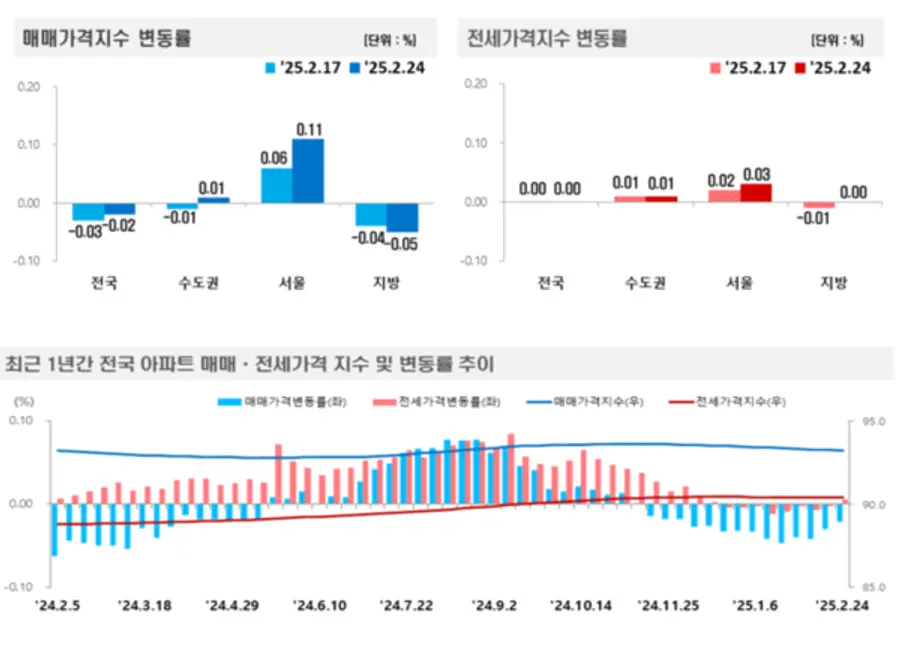 출처=한국부동산원