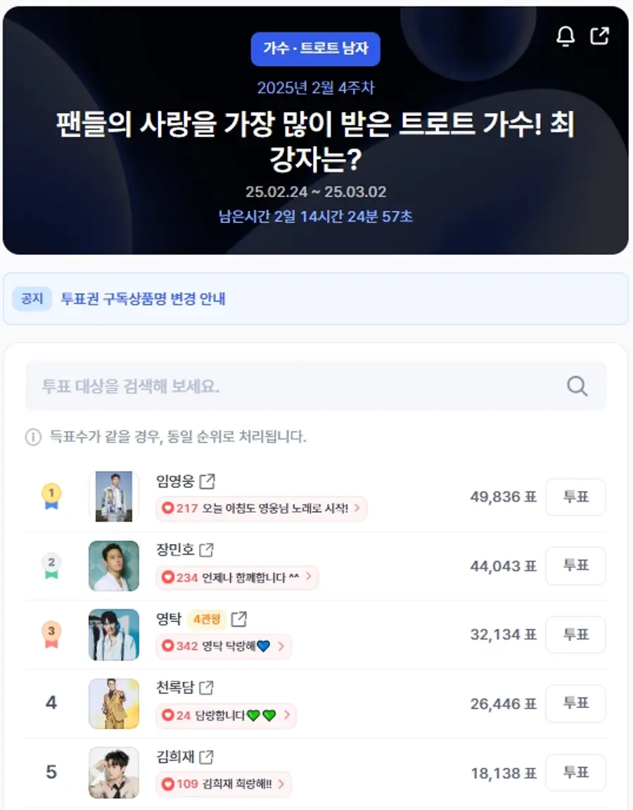▲인기투표 순위 (오전 9시 30분 기준) ⓒ디시트렌드
