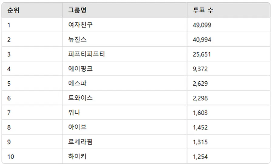 ▲2월 4주차 인기투표 순위 ⓒ디시트렌드
