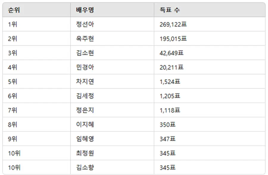 ▲2월 4주차 인기투표 순위 ⓒ디시트렌드