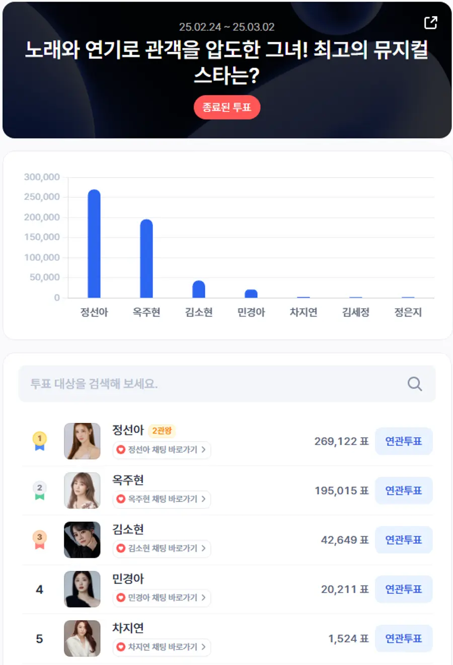 ▲2월 4주차 인기투표 순위 ⓒ디시트렌드