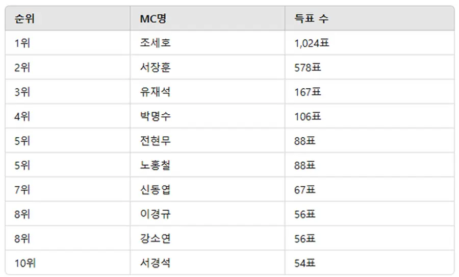 ▲2월 4주차 인기투표 순위 ⓒ디시트렌드