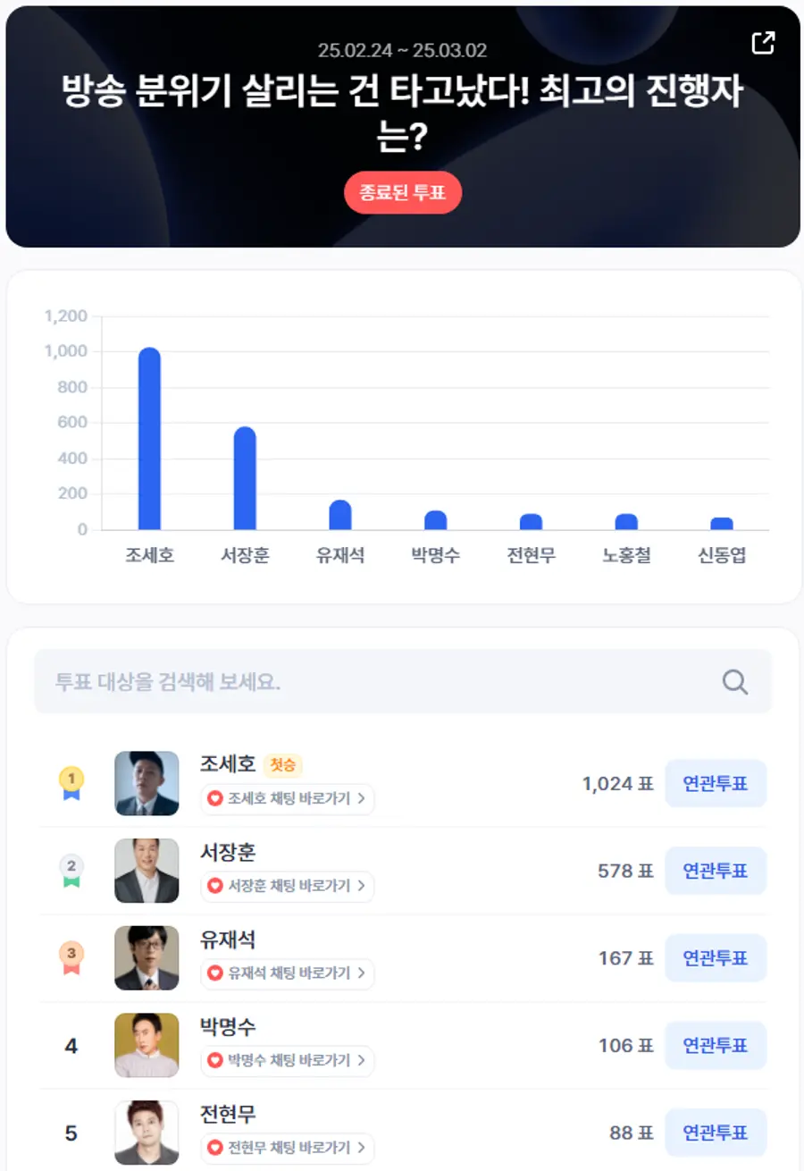 ▲2월 4주차 인기투표 순위 ⓒ디시트렌드