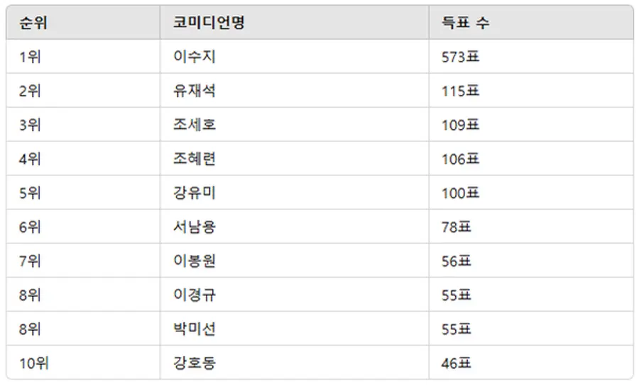 ▲2월 4주차 인기투표 순위 ⓒ디시트렌드