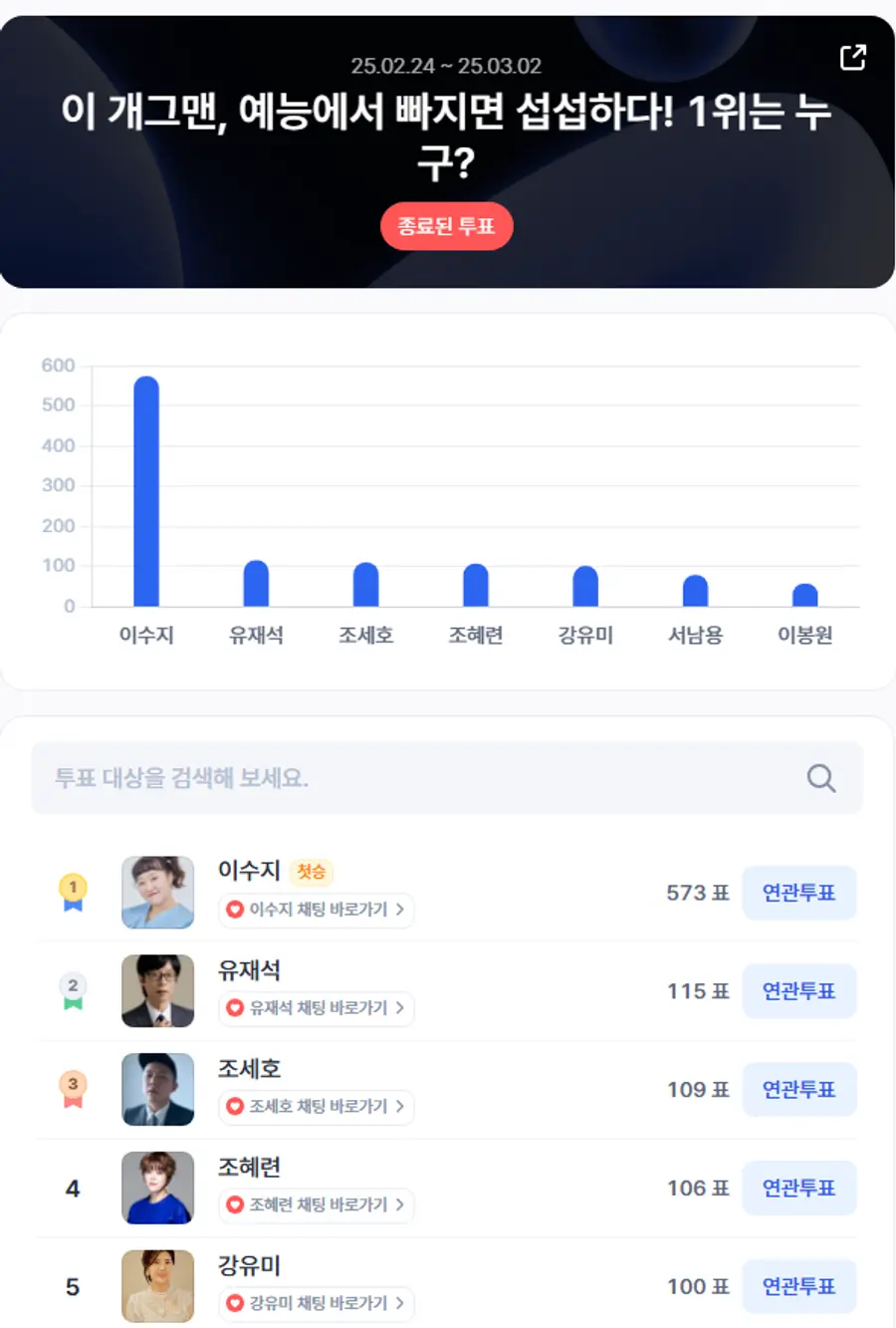 ▲2월 4주차 인기투표 순위 ⓒ디시트렌드