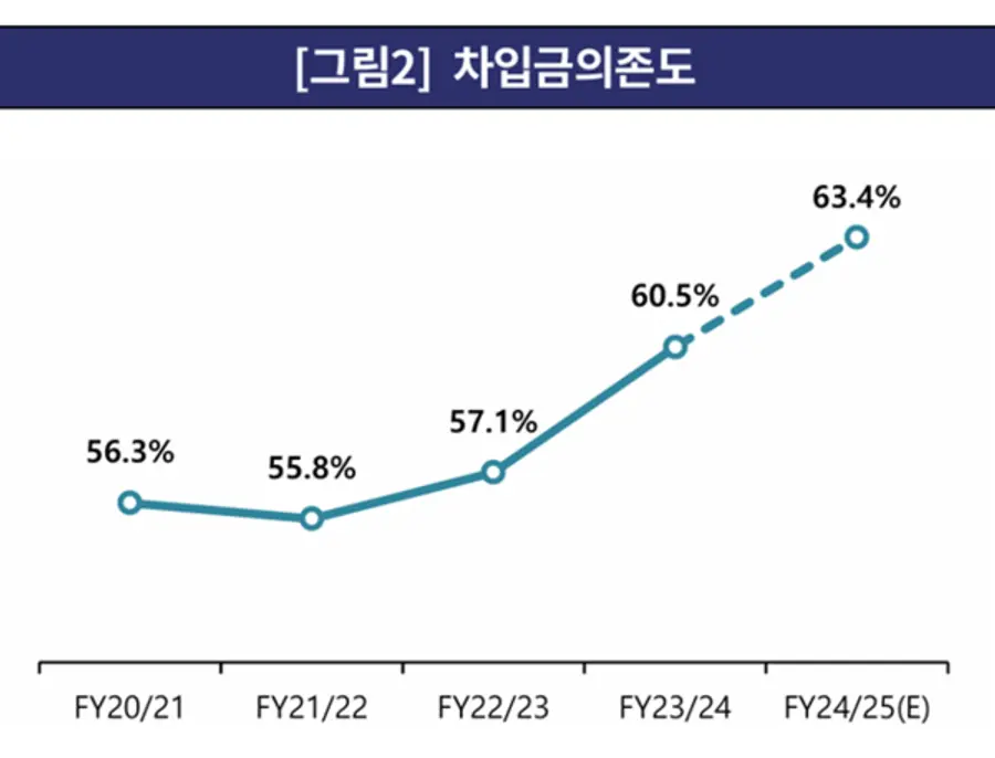 홈플러스의 차입금 의존도 [출처: 한국기업평가]
