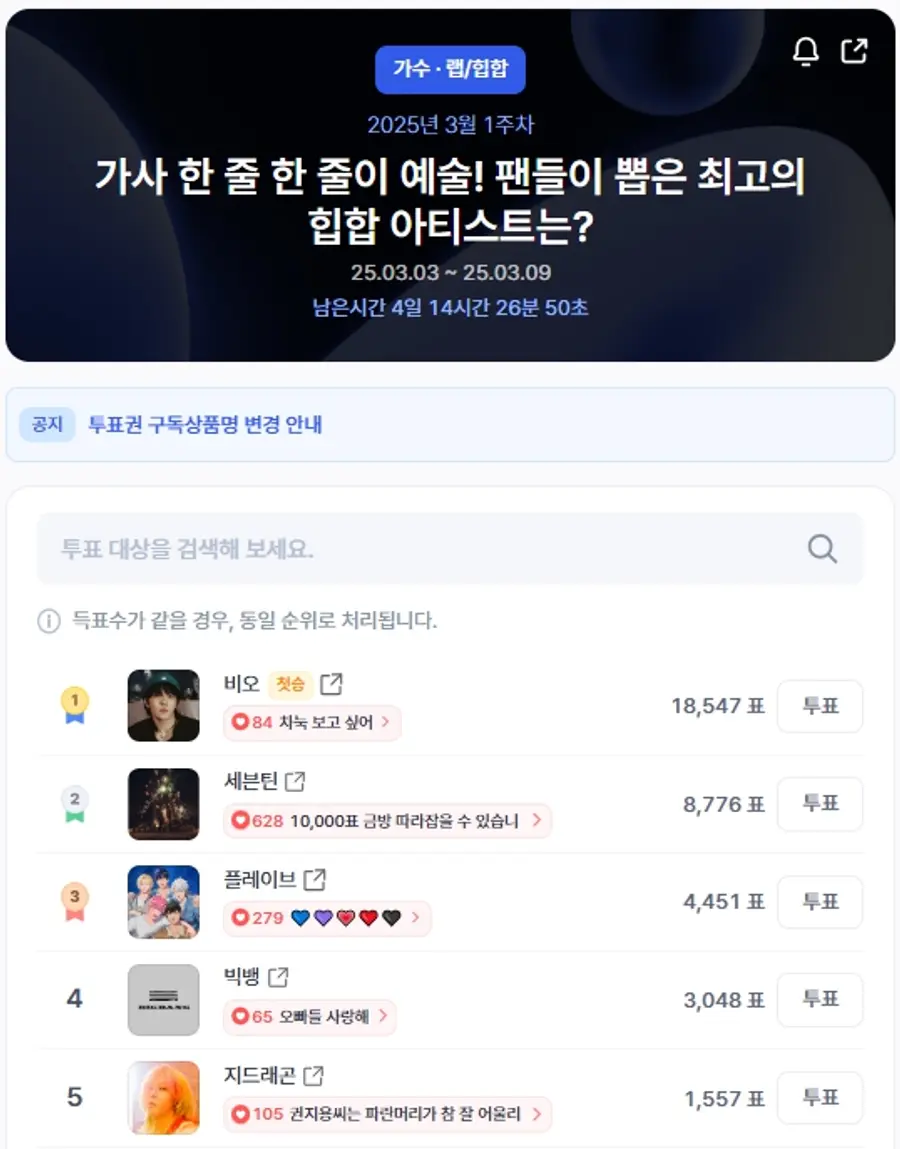 ▲인기투표 순위 (오전 9시 30분 기준) ⓒ디시트렌드