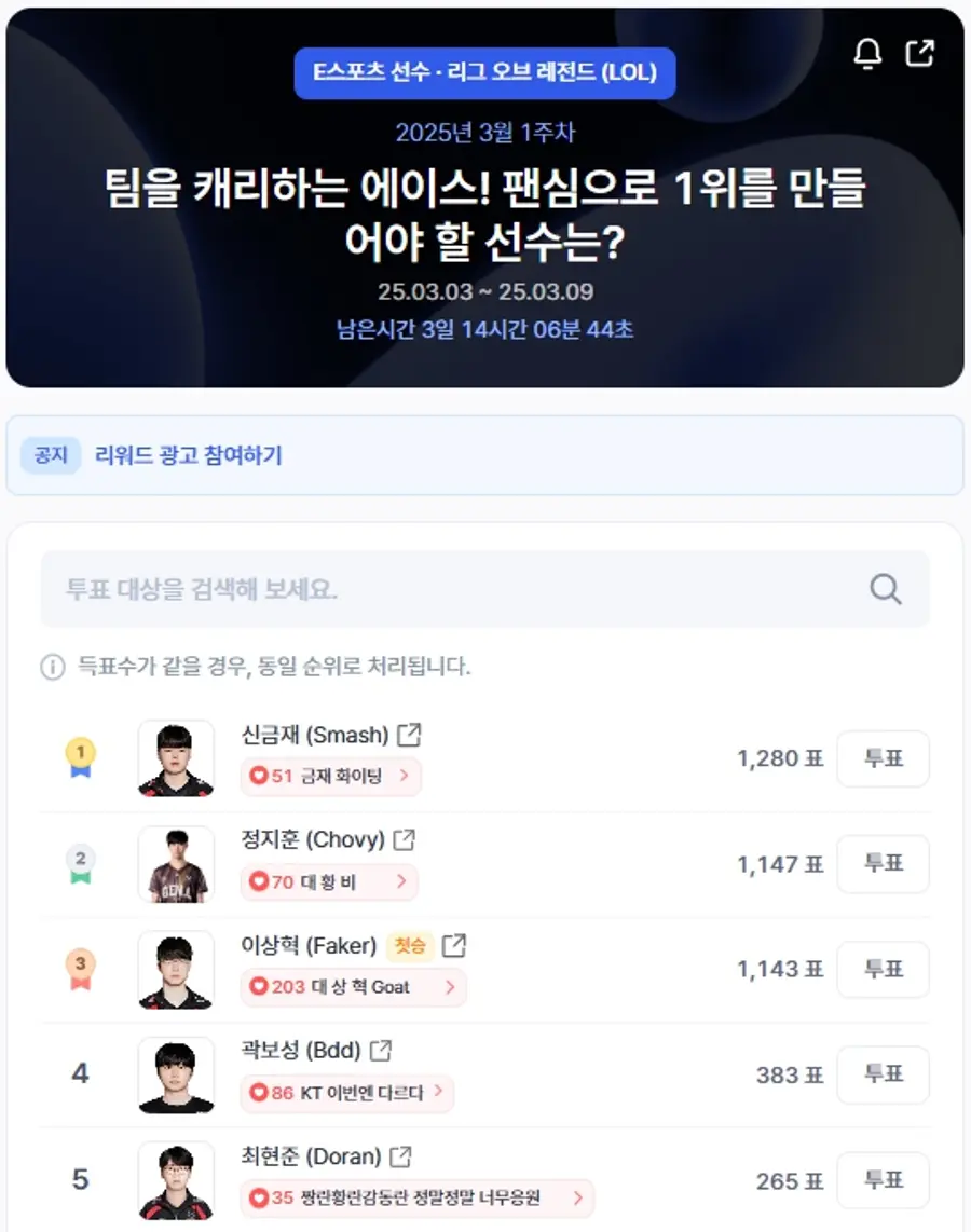 ▲인기투표 순위 (오전 9시 45분 기준) ⓒ디시트렌드