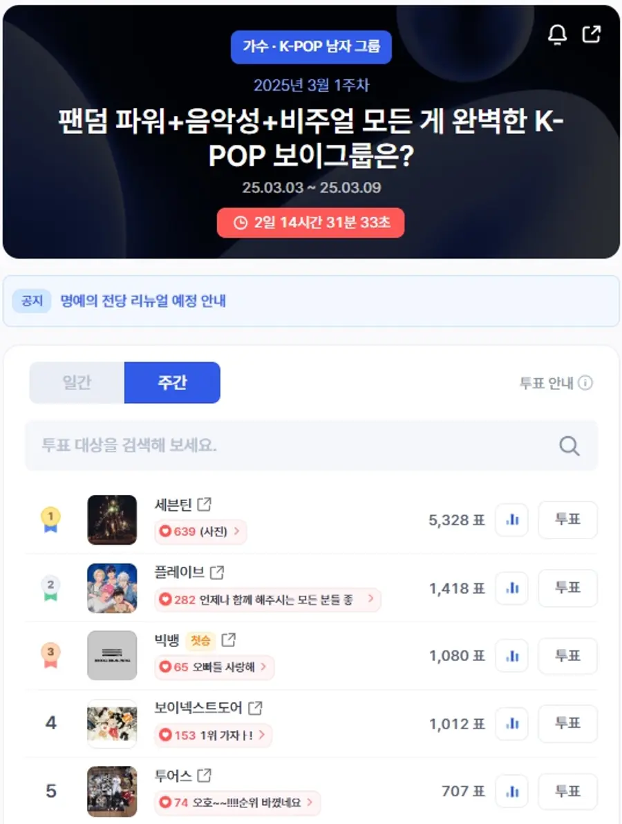 ▲인기투표 순위 (오전 9시 30분 기준) ⓒ디시트렌드